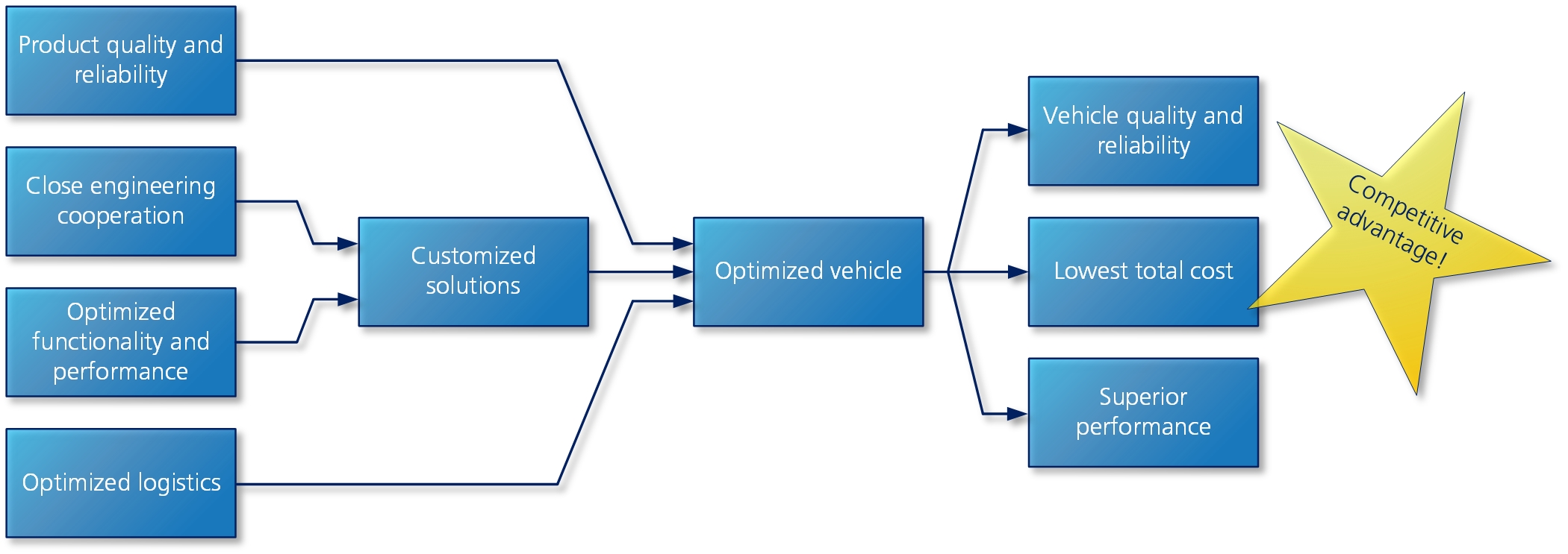 Co-engineering